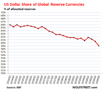 Global-Reserve-Currencies-USD-share-2014_2020-q4.png