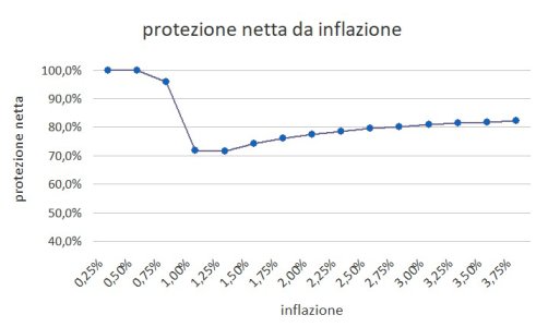 protezione da inflazione a 65anni.jpg