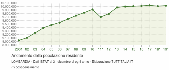grafico-andamento-popolazione-lombardia.png