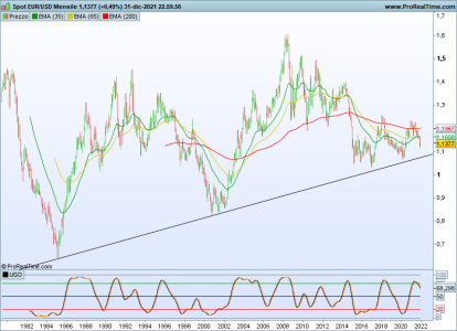 EURUSD-Mensile.png