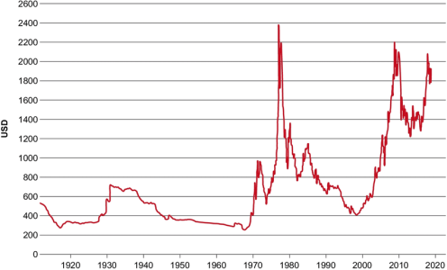 Gold-price-over-the-last-100-years-Modified-from-Macrotrends.png