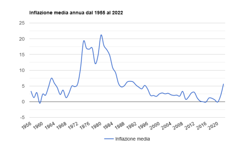 Screenshot 2022-05-09 at 15-21-07 Inflazione media Italia dal 1956 al 2022.png