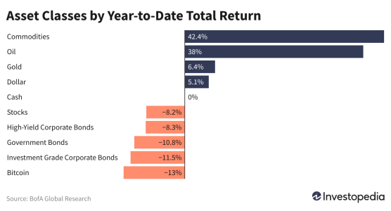 Asset Classes by YTD Return - 04_22_2022.png