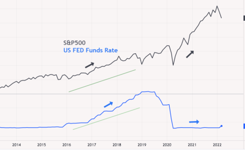US FED fund rate VS S&P500 2015-2022.png