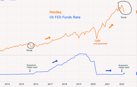 US FED fund rate VS Nasdaq 2015-2022 trendline Dump annuncio.png