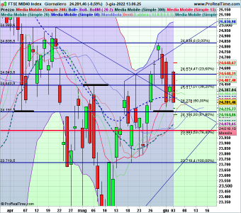 zzzzzzz mmib flop FTSEMIB-Giornaliero.png