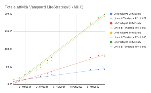 Totale attività Vanguard LifeStrategy® (Mil.€).png