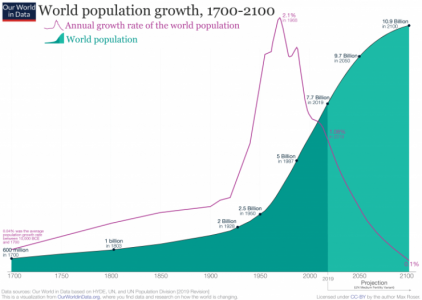 2019-Revision-–-World-Population-Growth-1700-2100-772x550-1-740x527.png