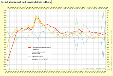 Tassi-interesse-reali-medi-debito-pubblico.png