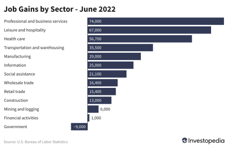 SbKMZ-job-gains-by-sector-june-2022 (2).png