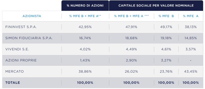 Tabella MFE percentuali azionariato.jpg