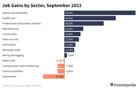 QgP2e-job-gains-by-sector-september-2022 (2).png