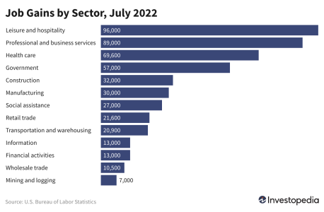 mP0Yk-job-gains-by-sector-july-2022 (1).png