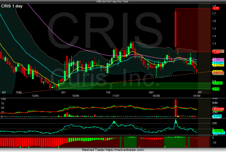 Chart_Hist_CRIS_2022-09-01-15_47_59.png