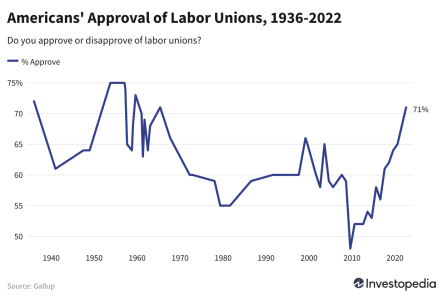 nfkbo-americans-approval-of-labor-unions-1936-2022.png