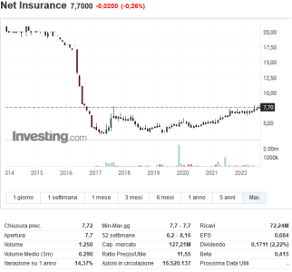 Screenshot 2022-08-10 at 00-02-30 Azioni Net Insurance in Borsa Quotazione BIT NETI - Investing..png