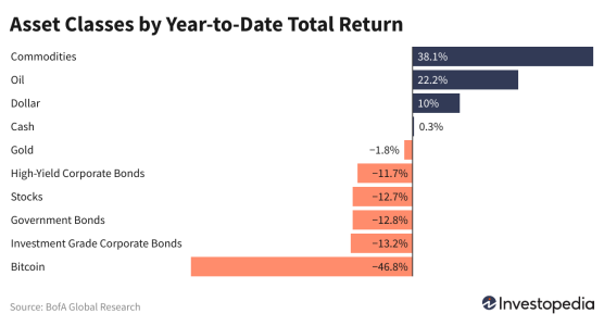 ffnRS-asset-classes-by-year-to-date-total-return_2.png