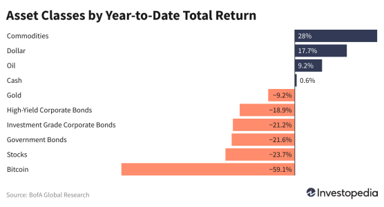 NmLKi-asset-classes-by-year-to-date-total-return.png