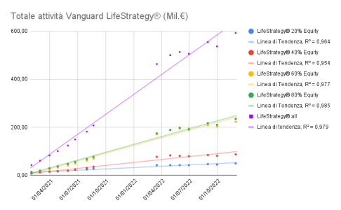 Totale attività Vanguard LifeStrategy® (Mil.€) (1).png