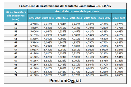 tabella coeff trasformazione dal 1996 sino al biennio 2023-2024.png