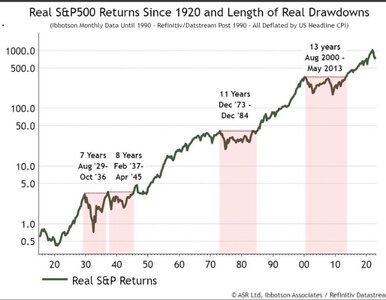 real sp500 returns since 1920 and lenght of real drowdown.jpg