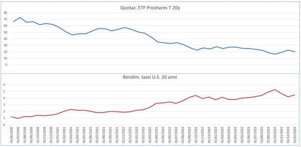 ETF Proshares 20y vs rendim. Treasury20y.png