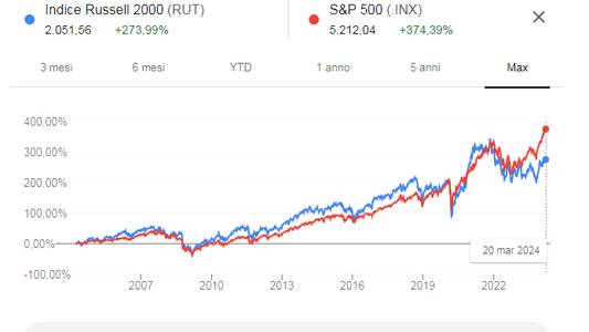 s&p 500 vs russell 2000.png