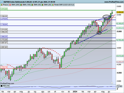 SP500-Settimanale.png