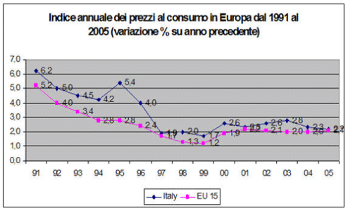 inflazione-it-ue-1995-2005.gif