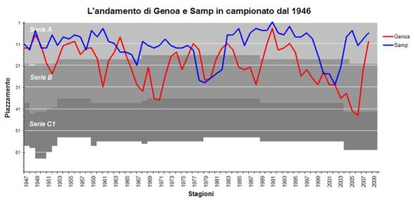 800px-Andamento_Genoa_Samp_1946_2008.JPG