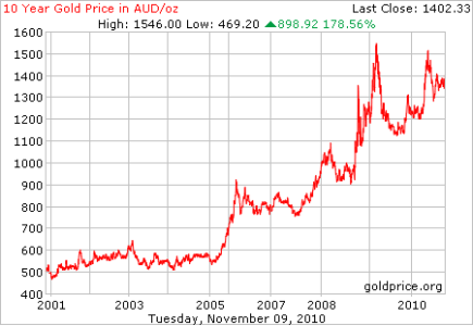 gold_10_year_o_aud.png