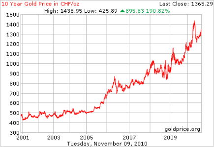 gold_10_year_o_chf.png