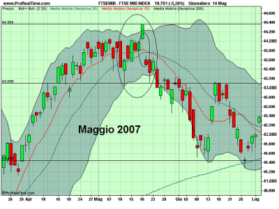 2007 MaggioFTSE MIB INDEX.png