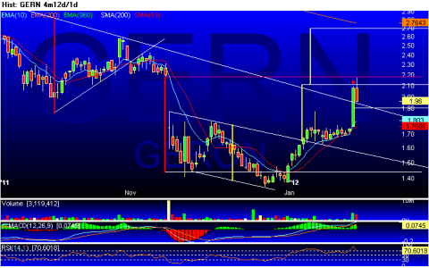 GERN - Candle 4m12d_1d 2012-01-27 222035.PNG