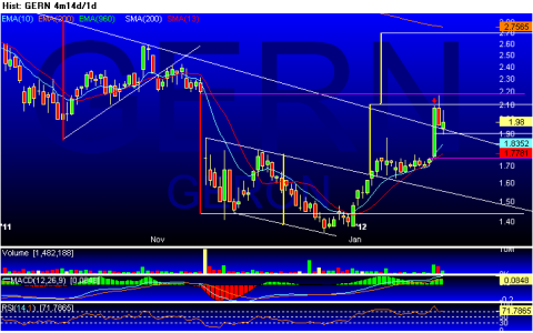 GERN - Candle 4m14d_1d 2012-01-30 220217.PNG