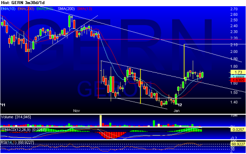 GERN - Candle 3m30d_1d 2012-01-18 175809.PNG
