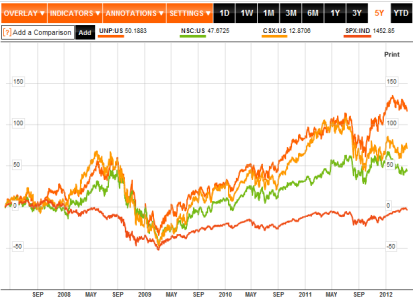 Railroads vs S&P 500 5 Year 2007-2012.png