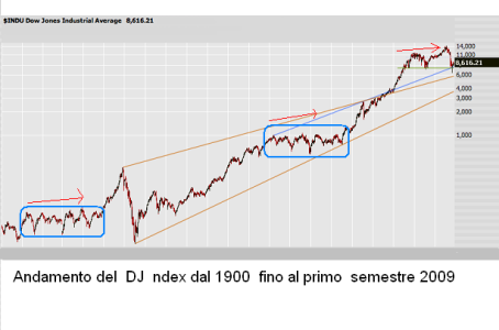 DJIA-Dow-Jones-Historical-Chart-1900-2009.png